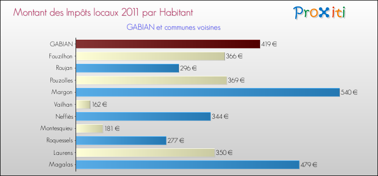 Montant des impôts locaux par Habitant pour GABIAN et les communes proches Comparaison des impôts locaux par habitant pour GABIAN et les communes voisines
