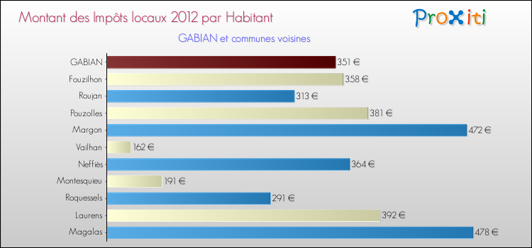 Montant des impôts locaux par Habitant pour GABIAN et les communes proches Comparaison des impôts locaux par habitant pour GABIAN et les communes voisines