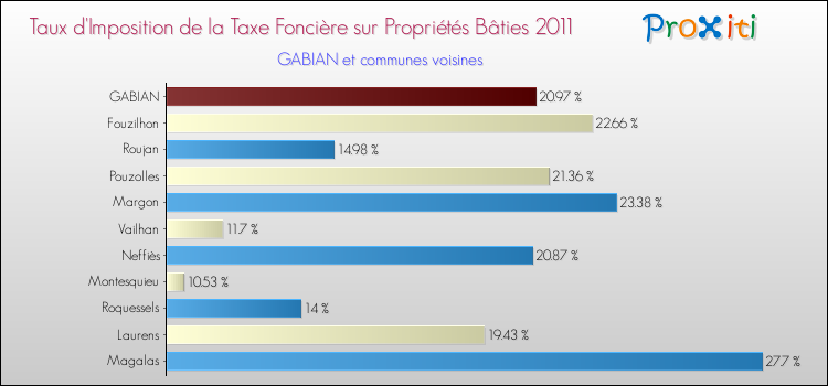 Taux d'imposition de la taxe foncière sur le bati 2011 pour GABIAN et les communes proches Comparaison des taux d'imposition de la taxe foncière sur le bati 2011 pour GABIAN et les communes voisines