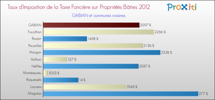 Taux d'imposition de la taxe foncière sur le bati 2012 pour GABIAN et les communes proches Comparaison des taux d'imposition de la taxe foncière sur le bati 2012 pour GABIAN et les communes voisines