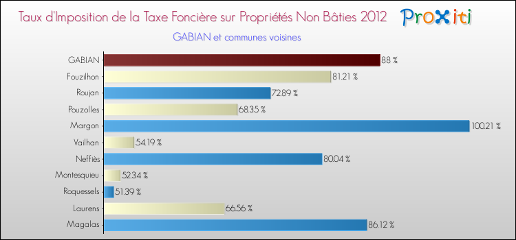 Taux d'imposition de la taxe foncière sur les immeubles et terrains non batis 2012 pour GABIAN et les communes proches Comparaison des taux d'imposition de la taxe foncière sur les immeubles et terrains non batis 2012 pour GABIAN et les communes voisines