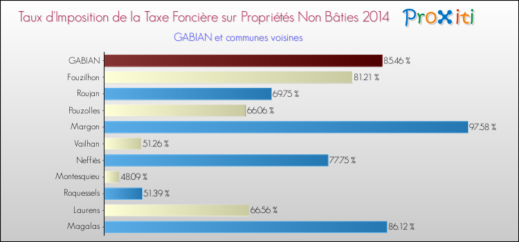 Taux d'imposition de la taxe foncière sur les immeubles et terrains non batis 2014 pour GABIAN et les communes proches Comparaison des taux d'imposition de la taxe foncière sur les immeubles et terrains non batis 2014 pour GABIAN et les communes voisines