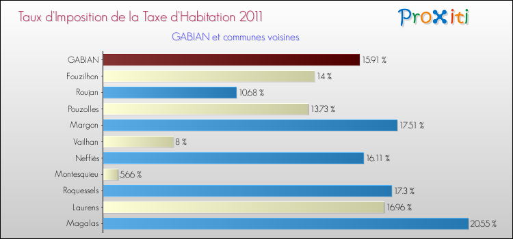 Taux d'imposition de la taxe d'habitation 2011 pour GABIAN et les communes proches Comparaison des taux d'imposition de la taxe d'habitation 2011 pour GABIAN et les communes voisines