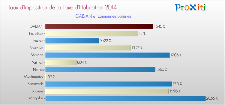 Taux d'imposition de la taxe d'habitation 2014 pour GABIAN et les communes proches Comparaison des taux d'imposition de la taxe d'habitation 2014 pour GABIAN et les communes voisines