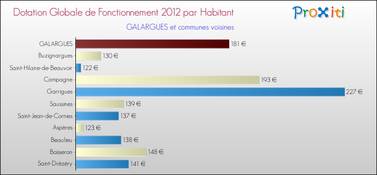 Montant des dotations globales de fonctionnement DGF par Habitant pour GALARGUES et les communes proches Comparaison des des dotations globales de fonctionnement DGF par habitant pour GALARGUES et les communes voisines