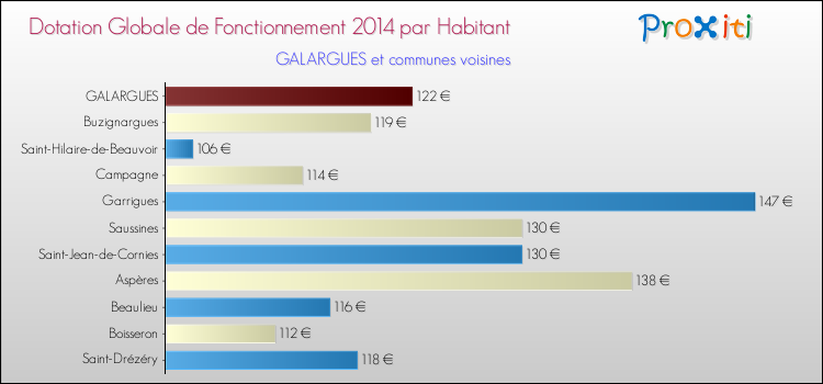 Montant des dotations globales de fonctionnement DGF par Habitant pour GALARGUES et les communes proches en 2014. Comparaison des des dotations globales de fonctionnement DGF par habitant pour GALARGUES et les communes voisines en 2014.