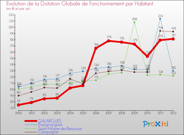 Evolution et montant de la dotation globale de fonctionnement par Habitant pour GALARGUES et les communes proches Comparaison des dotations globales de fonctionnement par habitant pour GALARGUES et les communes voisines