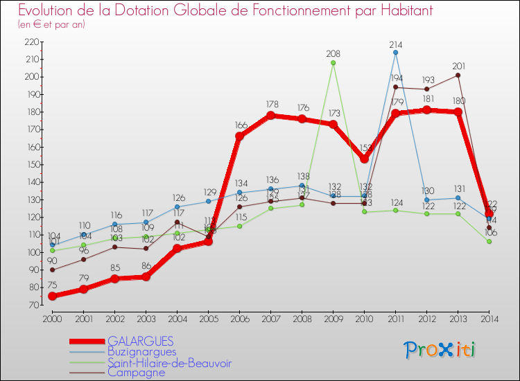 Evolution et montant de la dotation globale de fonctionnement par Habitant pour GALARGUES et les communes proches de 2000 à 2014. Comparaison des dotations globales de fonctionnement par habitant pour GALARGUES et les communes voisines de 2000 à 2014.