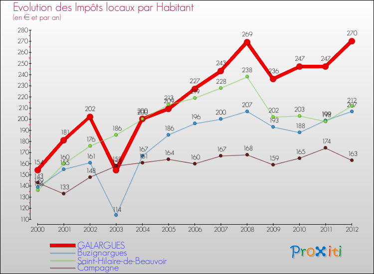 Evolution et montant des impôts locaux par Habitant pour GALARGUES et les communes proches Comparaison des impôts locaux par habitant pour GALARGUES et les communes voisines