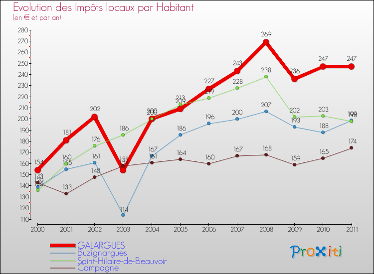 Evolution et montant des impôts locaux par Habitant pour GALARGUES et les communes proches Comparaison des impôts locaux par habitant pour GALARGUES et les communes voisines
