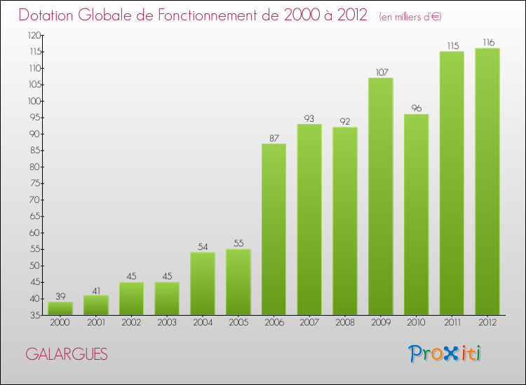 Evolution du montant de la Dotation Globale de Fonctionnement pour la commune de GALARGUES de 2000 à 2012 Evolution du montant de la Dotation Globale de Fonctionnement pour GALARGUES de 2000 à 2012