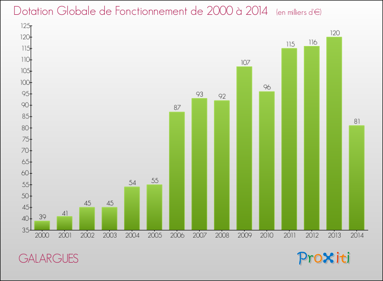 Evolution du montant de la Dotation Globale de Fonctionnement pour la commune de GALARGUES de 2000 à 2014 Evolution du montant de la Dotation Globale de Fonctionnement pour GALARGUES de 2000 à 2014