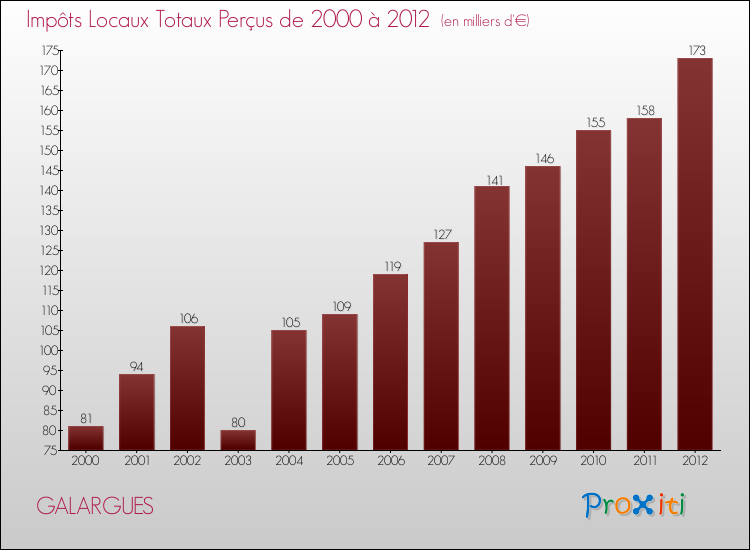 Evolution des Impôts Locaux pour la commune de GALARGUES de 2000 à 2012 Evolution des Impôts Locaux pour GALARGUES de 2000 à 2012
