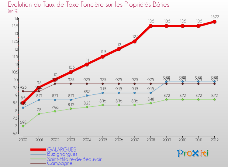 Evolution du taux de la taxe foncière sur le bati pour GALARGUES et les communes proches de 2000 à 2012 Comparaison des taux de taxe foncière sur le bati pour GALARGUES et les communes voisines de 2000 à 2012