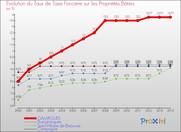 Evolution du taux de la taxe foncière sur le bati pour GALARGUES et les communes proches de 2000 à 2014 Comparaison des taux de taxe foncière sur le bati pour GALARGUES et les communes voisines de 2000 à 2014