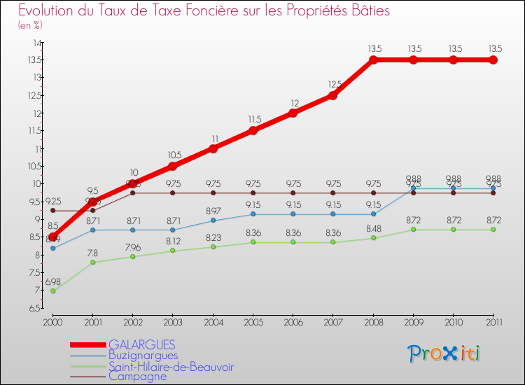 Evolution du taux de la taxe foncière sur le bati pour GALARGUES et les communes proches Comparaison des taux de taxe foncière sur le bati pour GALARGUES et les communes voisines