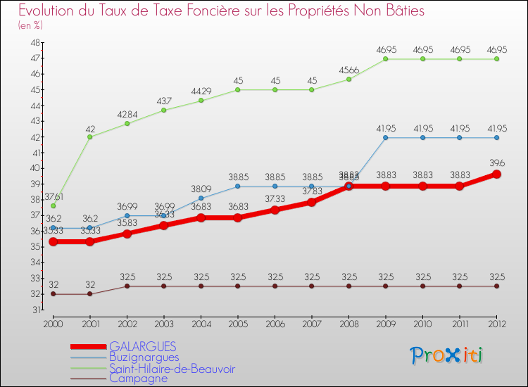 Evolution du taux de la taxe foncière sur les immeubles et terrains non batis pour GALARGUES et les communes proches de 2000 à 2012 Comparaison des taux de la taxe foncière sur les immeubles et terrains non batis pour GALARGUES et les communes voisines de 2000 à 2012