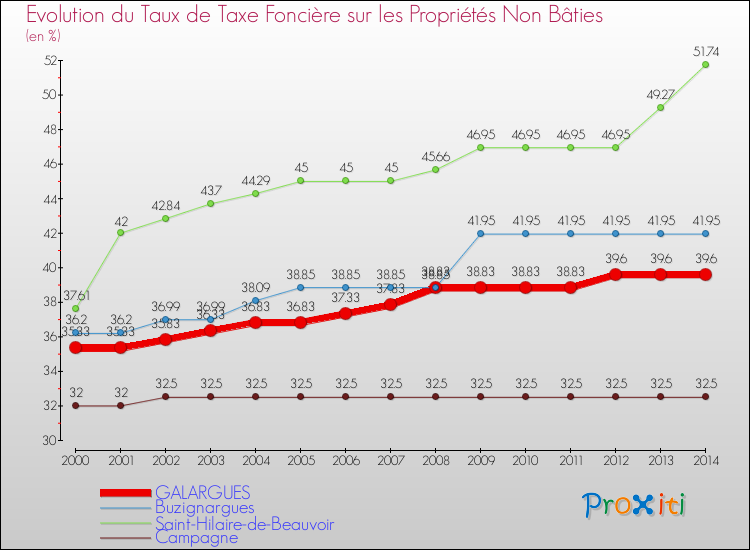 Evolution du taux de la taxe foncière sur les immeubles et terrains non batis pour GALARGUES et les communes proches de 2000 à 2014 Comparaison des taux de la taxe foncière sur les immeubles et terrains non batis pour GALARGUES et les communes voisines de 2000 à 2014