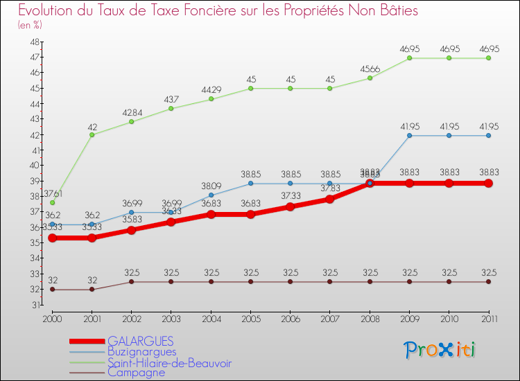Evolution du taux de la taxe foncière sur les immeubles et terrains non batis pour GALARGUES et les communes proches Comparaison des taux de la taxe foncière sur les immeubles et terrains non batis pour GALARGUES et les communes voisines