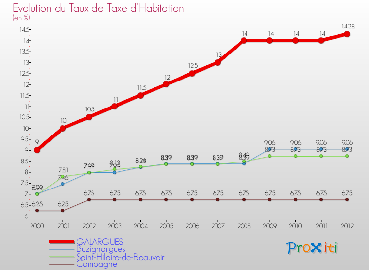 Evolution du taux de la taxe d'habitation pour GALARGUES et les communes proches Comparaison des taux de la taxe d'habitation pour GALARGUES et les communes voisines