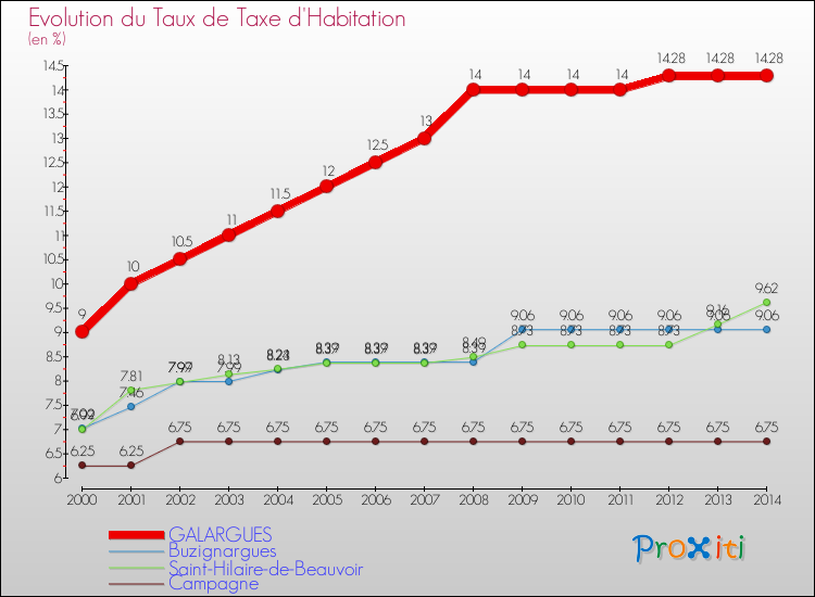 Evolution du taux de la taxe d'habitation pour GALARGUES et les communes proches de 2000 à 2014 Comparaison des taux de la taxe d'habitation pour GALARGUES et les communes voisines de 2000 à 2014