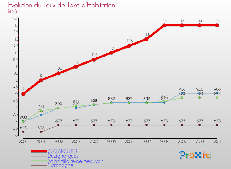 Evolution du taux de la taxe d'habitation pour GALARGUES et les communes proches Comparaison des taux de la taxe d'habitation pour GALARGUES et les communes voisines