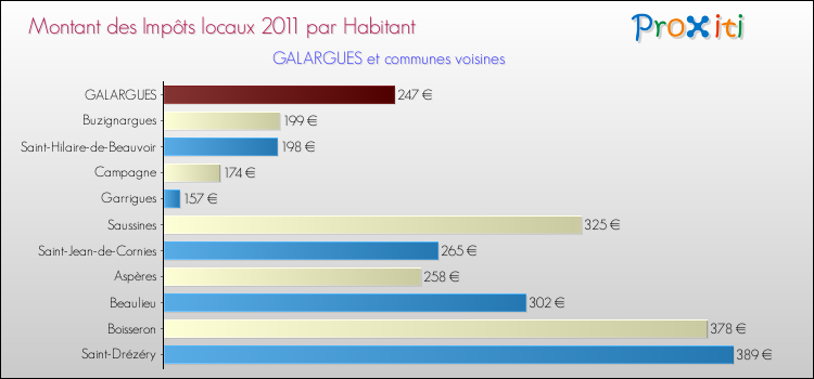 Montant des impôts locaux par Habitant pour GALARGUES et les communes proches Comparaison des impôts locaux par habitant pour GALARGUES et les communes voisines
