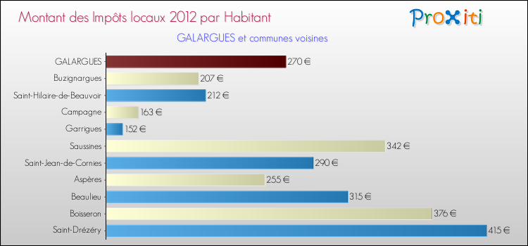 Montant des impôts locaux par Habitant pour GALARGUES et les communes proches Comparaison des impôts locaux par habitant pour GALARGUES et les communes voisines
