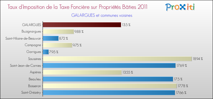 Taux d'imposition de la taxe foncière sur le bati 2011 pour GALARGUES et les communes proches Comparaison des taux d'imposition de la taxe foncière sur le bati 2011 pour GALARGUES et les communes voisines