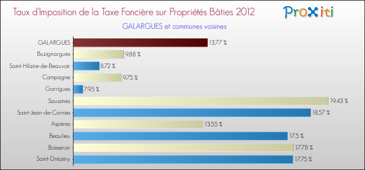 Taux d'imposition de la taxe foncière sur le bati 2012 pour GALARGUES et les communes proches Comparaison des taux d'imposition de la taxe foncière sur le bati 2012 pour GALARGUES et les communes voisines