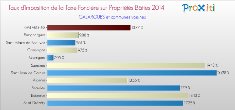 Taux d'imposition de la taxe foncière sur le bati 2014 pour GALARGUES et les communes proches Comparaison des taux d'imposition de la taxe foncière sur le bati 2014 pour GALARGUES et les communes voisines