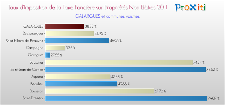 Taux d'imposition de la taxe foncière sur les immeubles et terrains non batis 2011 pour GALARGUES et les communes proches Comparaison des taux d'imposition de la taxe foncière sur les immeubles et terrains non batis 2011 pour GALARGUES et les communes voisines