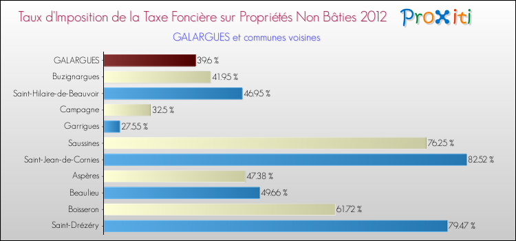 Taux d'imposition de la taxe foncière sur les immeubles et terrains non batis 2012 pour GALARGUES et les communes proches Comparaison des taux d'imposition de la taxe foncière sur les immeubles et terrains non batis 2012 pour GALARGUES et les communes voisines