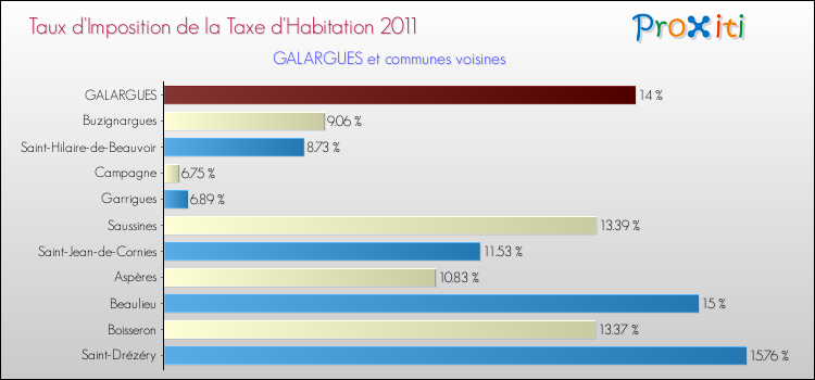 Taux d'imposition de la taxe d'habitation 2011 pour GALARGUES et les communes proches Comparaison des taux d'imposition de la taxe d'habitation 2011 pour GALARGUES et les communes voisines