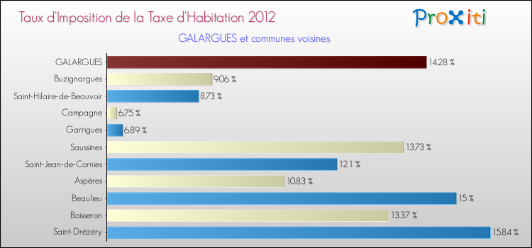 Taux d'imposition de la taxe d'habitation 2012 pour GALARGUES et les communes proches Comparaison des taux d'imposition de la taxe d'habitation 2012 pour GALARGUES et les communes voisines