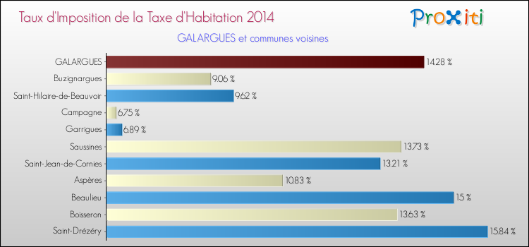 Taux d'imposition de la taxe d'habitation 2014 pour GALARGUES et les communes proches Comparaison des taux d'imposition de la taxe d'habitation 2014 pour GALARGUES et les communes voisines