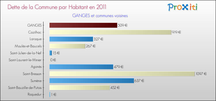 Dette par habitant de la commune en 2011 pour GANGES et les communes proches Comparaison de la dette par habitant de la commune en 2011 pour GANGES et les communes voisines