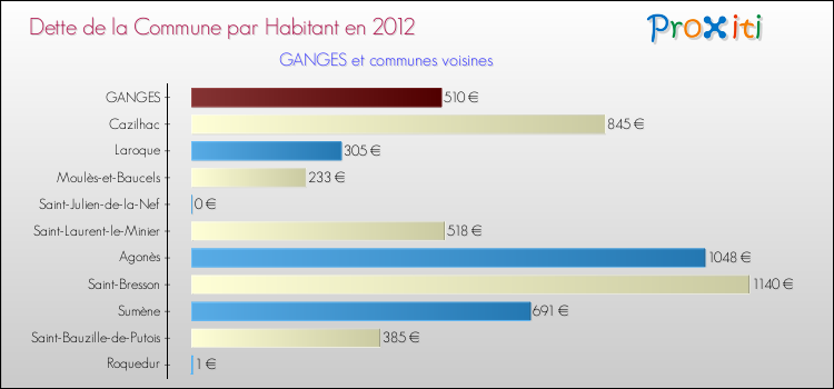 Dette par habitant de la commune en 2012 pour GANGES et les communes proches Comparaison de la dette par habitant de la commune en 2012 pour GANGES et les communes voisines