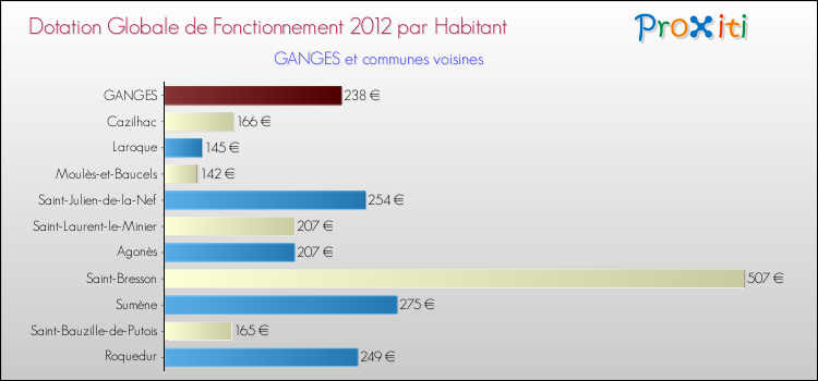 Montant des dotations globales de fonctionnement DGF par Habitant pour GANGES et les communes proches Comparaison des des dotations globales de fonctionnement DGF par habitant pour GANGES et les communes voisines