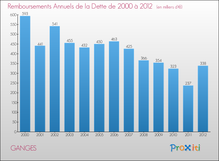 Evolution de l'annuité de la dette pour la commune de GANGES de 2000 à 2012 Annuités de la dette pour GANGES de 2000 à 2012
