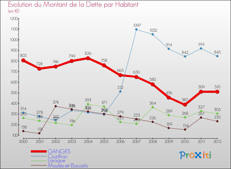 Evolution de la dette par habitant pour la commune de GANGES et les communes proches de 2000 à 2012 Comparaison de la dette par habitant pour GANGES et les communes voisines de 2000 à 2012