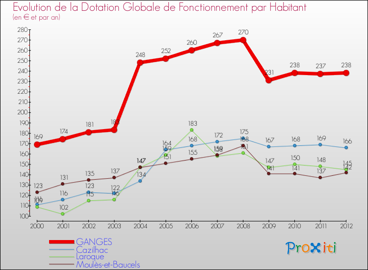 Evolution et montant de la dotation globale de fonctionnement par Habitant pour GANGES et les communes proches Comparaison des dotations globales de fonctionnement par habitant pour GANGES et les communes voisines