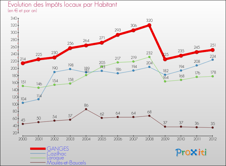 Evolution et montant des impôts locaux par Habitant pour GANGES et les communes proches Comparaison des impôts locaux par habitant pour GANGES et les communes voisines