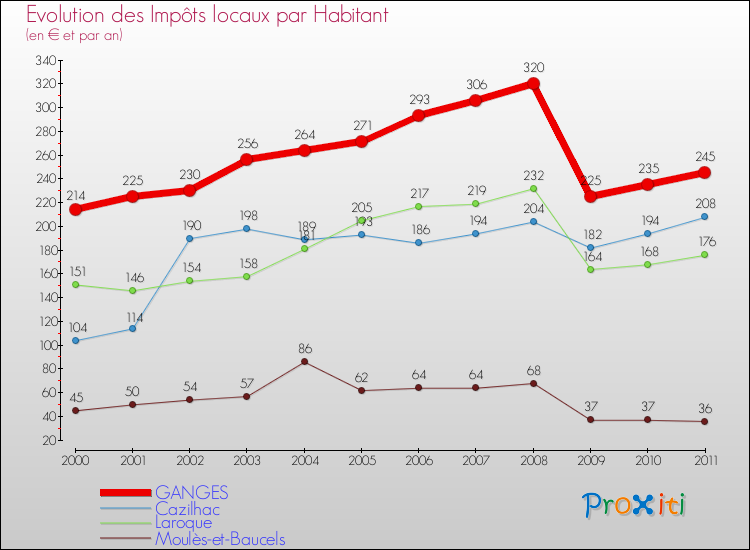 Evolution et montant des impôts locaux par Habitant pour GANGES et les communes proches Comparaison des impôts locaux par habitant pour GANGES et les communes voisines