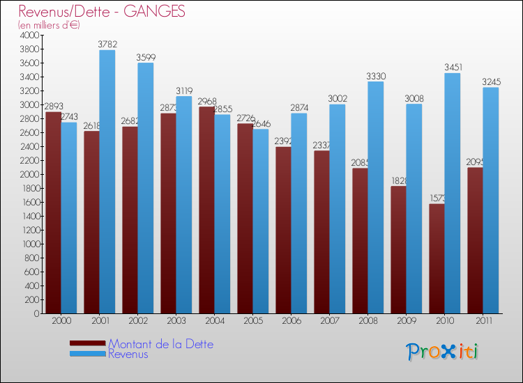 Evolution comparée de la dette et des revenus pour la commune de GANGES de 2000 à 2011 Comparaison de la dette et des revenus pour GANGES de 2000 à 2011