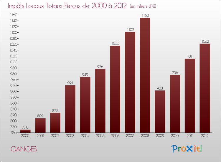 Evolution des Impôts Locaux pour la commune de GANGES de 2000 à 2012 Evolution des Impôts Locaux pour GANGES de 2000 à 2012