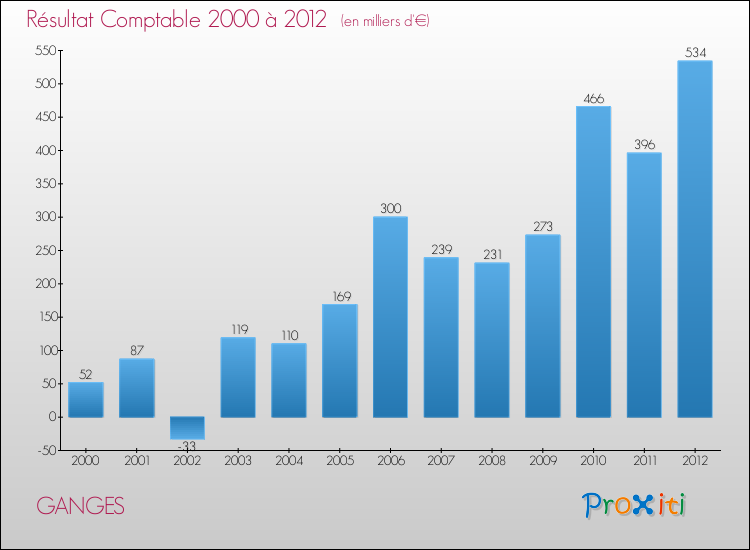 Evolution du résultat comptable pour la commune de GANGES de 2000 à 2012 Evolution du résultat comptable pour GANGES de 2000 à 2012