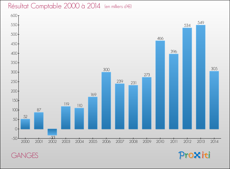 Evolution du résultat comptable pour la commune de GANGES de 2000 à 2014 Evolution du résultat comptable pour GANGES de 2000 à 2014