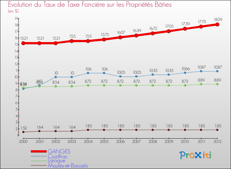 Evolution du taux de la taxe foncière sur le bati pour GANGES et les communes proches de 2000 à 2012 Comparaison des taux de taxe foncière sur le bati pour GANGES et les communes voisines de 2000 à 2012