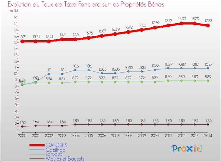 Evolution du taux de la taxe foncière sur le bati pour GANGES et les communes proches de 2000 à 2014 Comparaison des taux de taxe foncière sur le bati pour GANGES et les communes voisines de 2000 à 2014